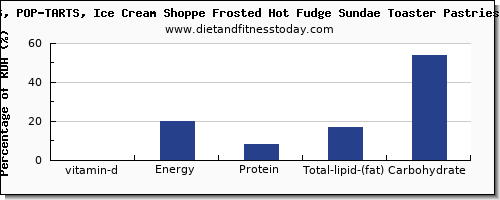 vitamin d and nutrition facts in sundae per 100g